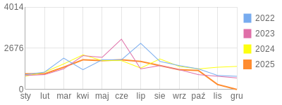 Wykres roczny blog rowerowy krzychu60.bikestats.pl
